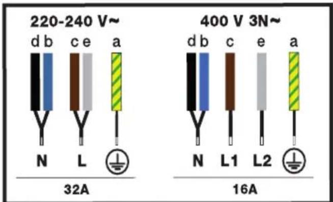 220-240 V~ d b c e a N L 32A 400 V 3N~ d b c e a N L1 L2 16A