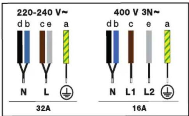 220-240 V~ d b c e a N L 32A 400 V 3N~ d b c e a N L1 L2 16A