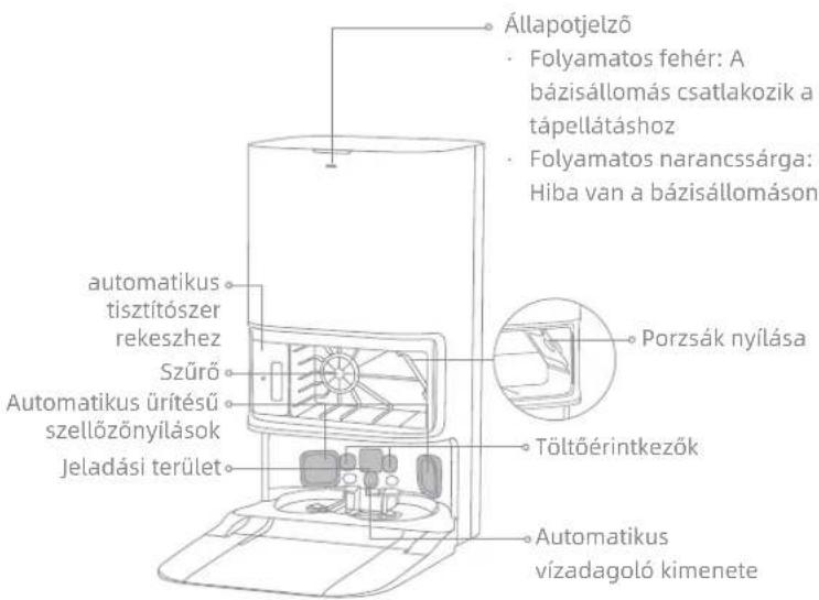 Állapotjelző • Folyamatos fehér: A bázisállomás csatlakozik a tápellátáshoz • Folyamatos narancssárga: Hiba van a bázisállomáson automatikus tisztítószer rekeszhez Szűrő Automatikus ürítésű szellőzőnyilások Jeladási terület Porzsák nyílása Töltőérintkezők Automatikus vízadagoló kimenete
