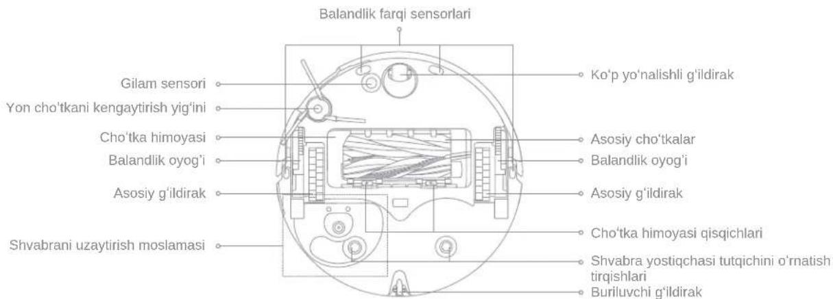 Balandlik farqi sensorlari Gilam sensori Yon cho'tkani kengaytirish yig'ini Cho'tka himoyasi Balandlik oyog'i Asosiy g'ildirak Shvabrani uzaytirish moslamasi Ko'p yo'nalishli g'ildirak Asosiy cho'tkalar Balandlik oyog'i Asosiy g'ildirak Cho'tka himoyasi qisqichlari Shvabra yostiqchasi tutqichini o'm…