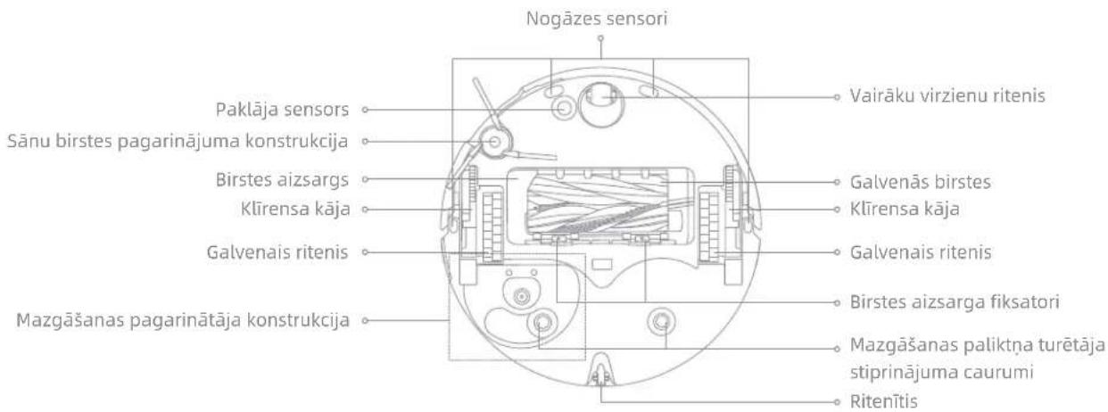 Nogāzes sensori Paklāja sensors Sānu birstes pagarinājuma konstrukcija Birstes aizsargs Kīrensa kāja Galvenais ritenis Mazgāšanas pagarinātāja konstrukcija Vairāku virzienu ritenis Galvenās birstes Kīrensa kāja Galvenais ritenis Birstes aizsarga fiksatori Mazgāšanas paliktņa turētāja stiprinājuma caurumi Ritenītis