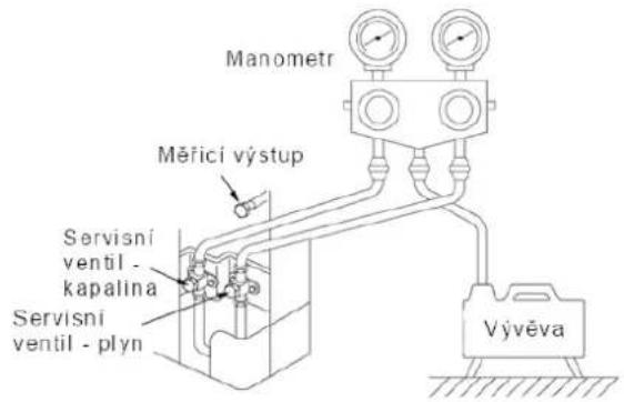 Manometr Měřicí výstup Servisní ventil - kapalina Servisní ventil - plyn Vývěva