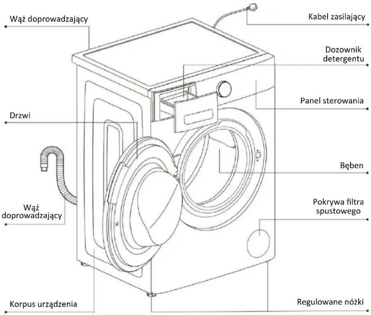 Wąż doprowadzający Drzwi Wąż doprowadzający Kabel zasilający Dozownik detergentu Panel sterowania Bęben Pokrywa filtra spustowego Korpus urządzenia Regulowane nóżki