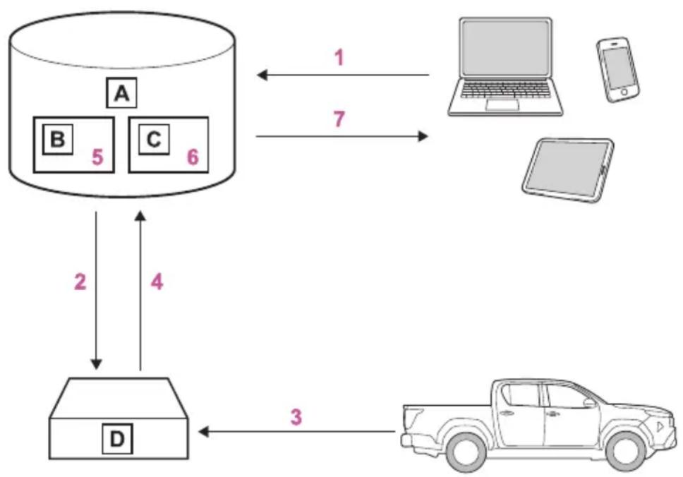 TOYOTA Hilux BEV (2025) - Průběhzpracovánídat - 1