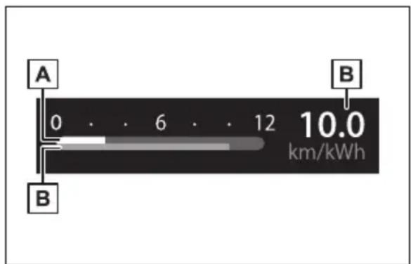 A 0 6 12 10.0 km/kWh B B