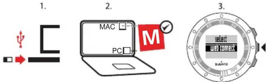 1. 2. 3. MAC PC select web connect suwito