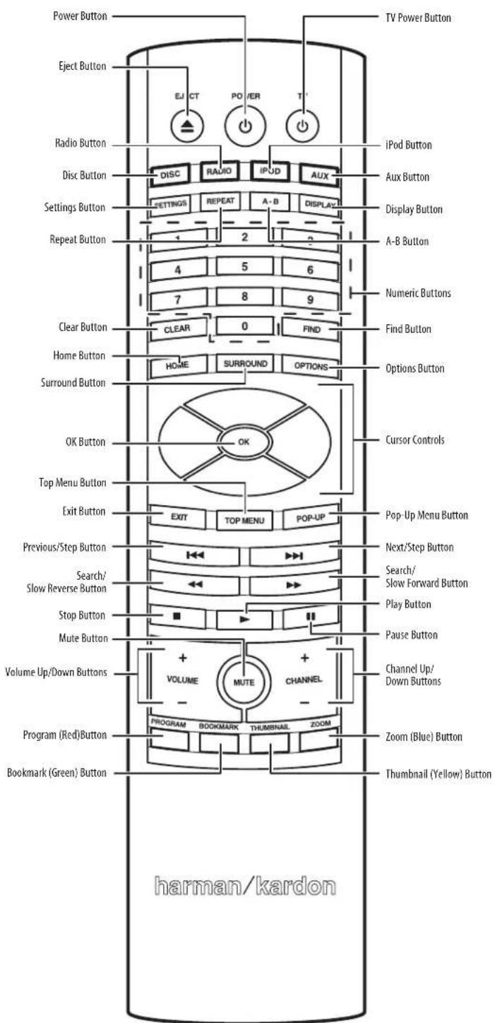 Power Button Eject Button Radio Button Disc Button Settings Button Repeat Button Clear Button Home Button Surround Button OK Button Top Menu Button Exit Button Previous/Step Button Search/ Slow Reverse Button Stop Button Mute Button Volume Up/Down Buttons Program (Red)Button Bookmark (Green) Button TV Power Button EJ CT POWER T iPod Button iPod Button Aux Button Display Button A-B Button Numeric Buttons Find Button Options Button Cursor Controls Pop-Up Menu Button Next/Step Button Search/ Slow Forward Button Play Button Pause Button Channel Up/ Down Buttons Zoom (Blue) Button Thumbnail (Yellow) Button harman/kardon