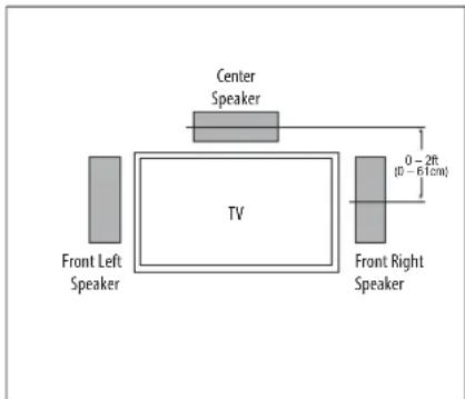 Center Speaker Front Left Speaker TV Front Right Speaker 0 - 2R (d) - 61cm
