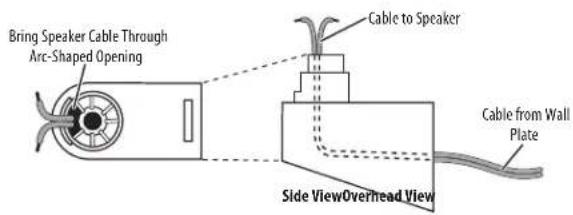 Bring Speaker Cable Through Arc-Shaped Opening Cable to Speaker Side View Overhead View Cable from Wall Plate