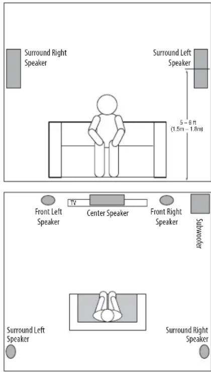 Surround Right Speaker Surround Left Speaker 5 - 8 ft (1.5m - 1.8m) Front Left Speaker TV Center Speaker Front Right Speaker Subwoofer Surround Left Speaker Surround Right Speaker