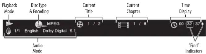 Playback Mode Disc Type & Encoding MPEG 1/1 English Dolby Digital 5.1 Audio Mode Current Title 1 / 2 Current Chapter 1 / 8 Time Display 00 32 37 "Find" Indicators