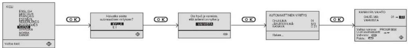 SONY KV-25FX20E - Asennusvalikot (Kun televisio otetaan käyttöön ensimmäisen kerran) - 1