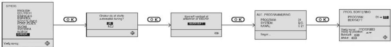SONY KV-25FX20E - Installationsmenuer (Ved TV-apparatets tilslutning for første gang) - 1