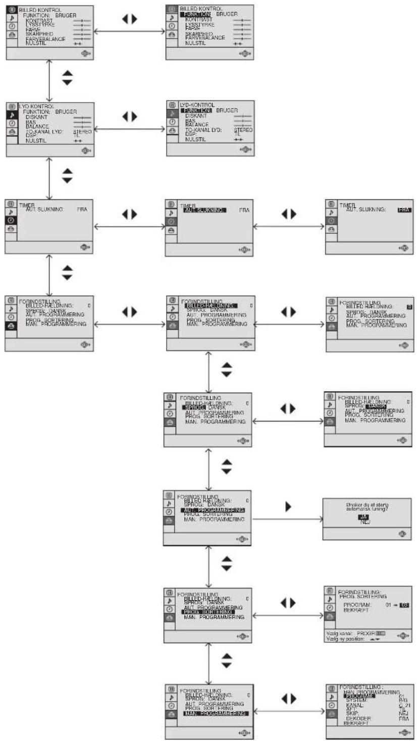 SONY KV-25FX20E - Guide over de forskellige menuer - 1