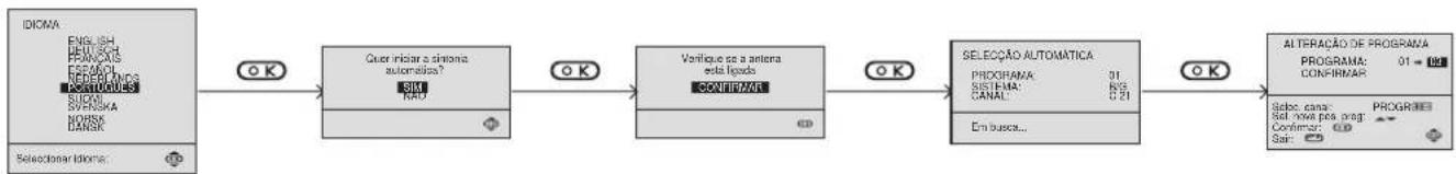 SONY KV-25FX20E - Menus de Instalação (Ao ligar o televisor pela primeira vez) - 1