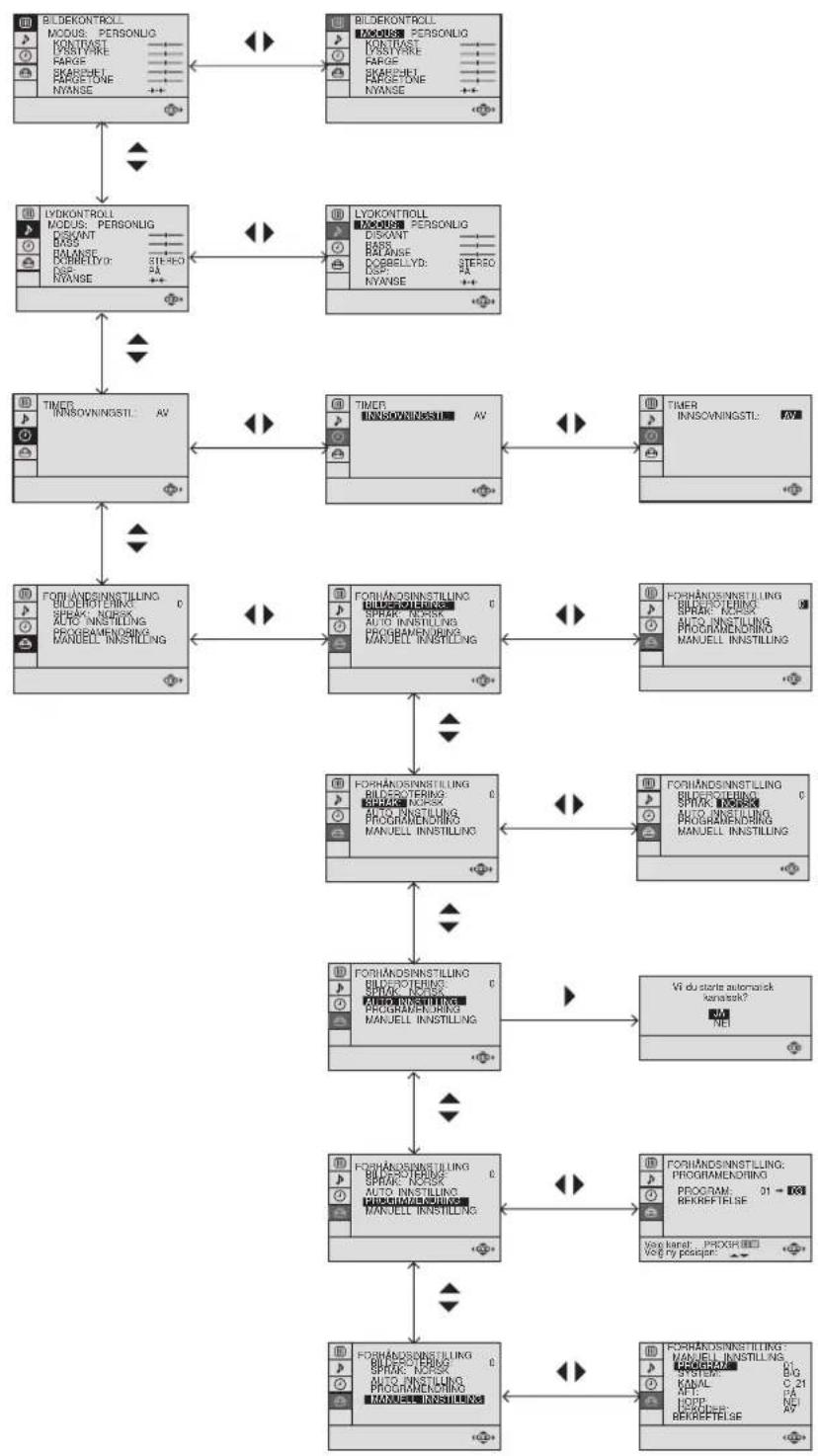 SONY KV-25FX20E - Forhåndsinnstillingsmenyer (Når du slår på TVen for første gang) - 2