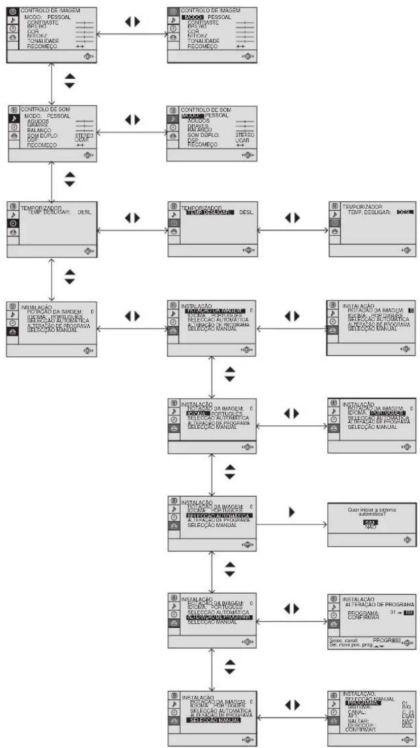 SONY KV-29FX20E - Guia dos diversos menus - 1