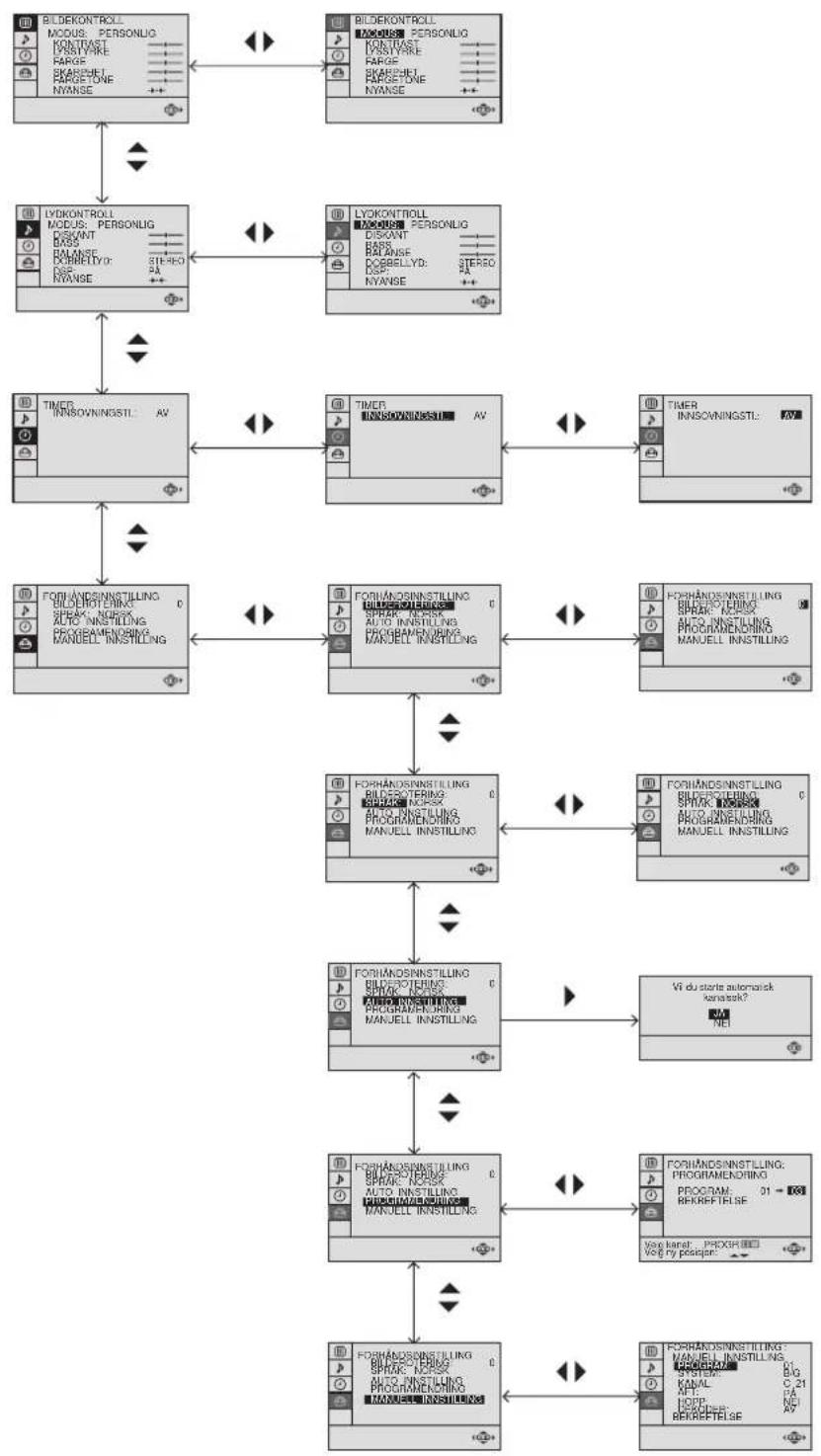 SONY KV-29FX20E - Forhåndsinnstillingsmenyer (Når du slår på TVen for første gang) - 2