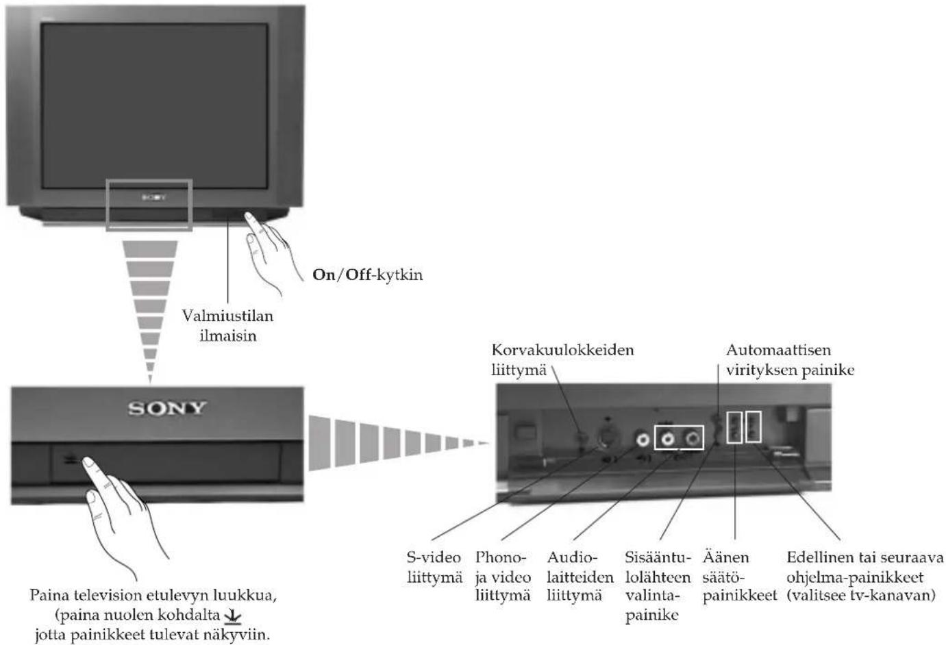 SONY KV-29FX20E - Television painikkeiden kuvaus - 1