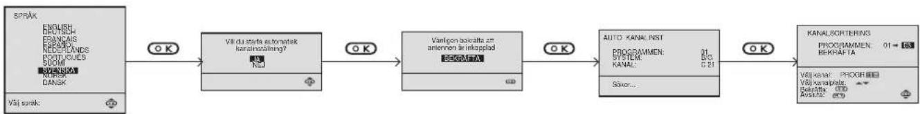 SONY KV-29FX20E - INSTALLATIONsmeny (Att sätta på TV:n för första gången) - 1