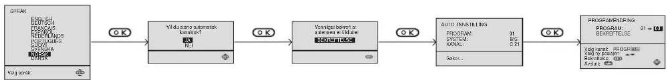 SONY KV-29FX20E - Forhåndsinnstillingsmenyer (Når du slår på TVen for første gang) - 1