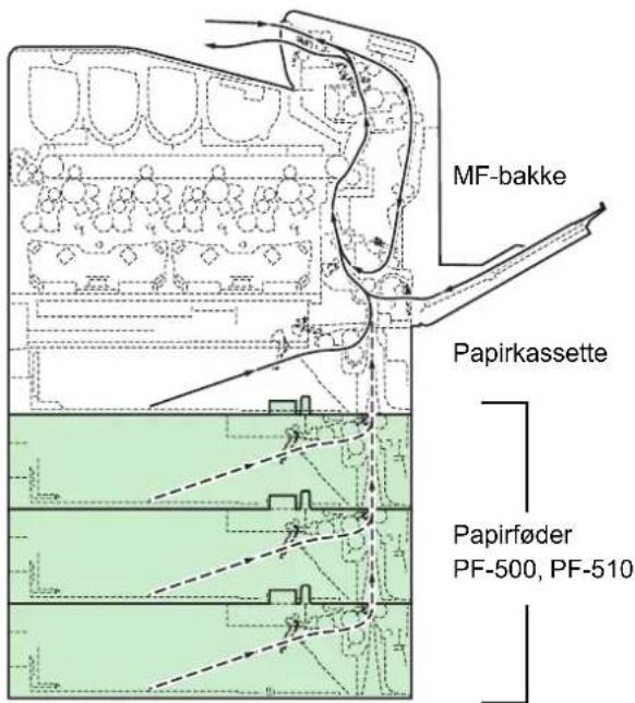 MF-bakke Papirkassette Papirføder PF-500, PF-510