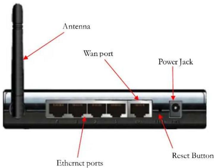 Antenna Wan port Power Jack Ethernet ports Reset Button