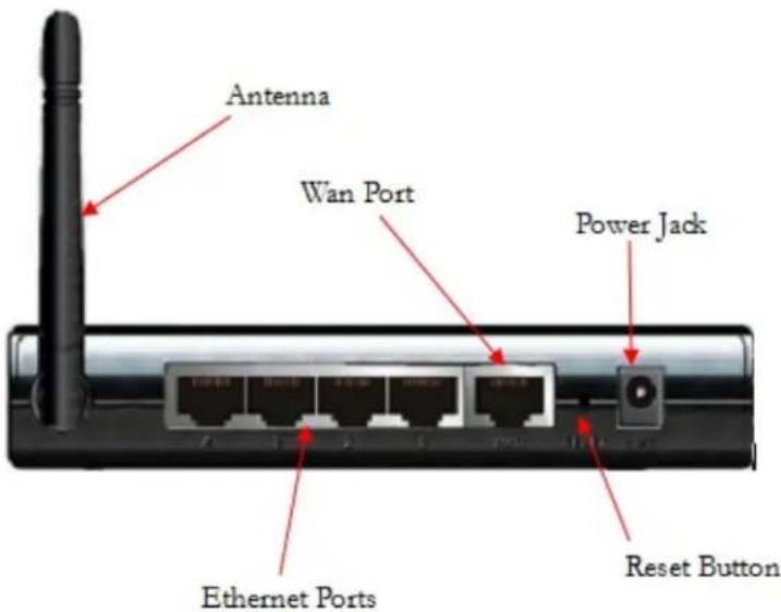 Antenna Wan Port Power Jack Ethernet Ports Reset Button