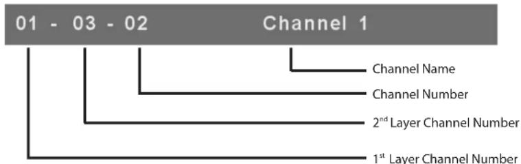 D-LINK KVM-440 - Channel.Select.to.Cascade.Port - 1