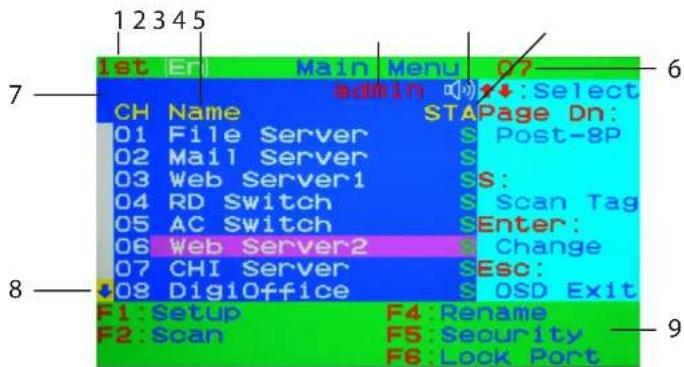 1 2 3 4 5 1st En Main Menu Q7 admin CH Name STAPage Dn: 01 File Server S Post-8P 02 Mail Server S 03 Web Server1 S: 04 RD Switch S Scan Tag 05 AC Switch S Enter: 06 Web Server2 S Change 07 CHI Server S Esc: 08 DigiOffice S OSD Exit F1: Setup F4: Rename F2: Scan F5: Security F6: Lock Port