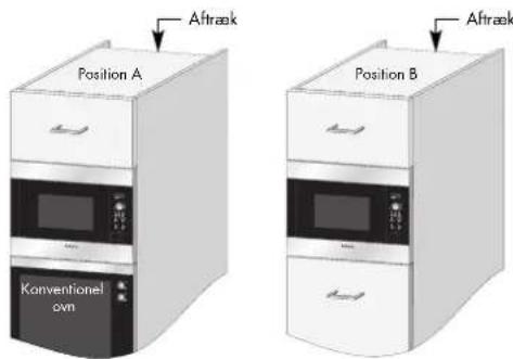 Position A Konventionel ovn Aftræk Position B Aftræk