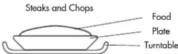 Steaks and Chops Food Plate Turntable