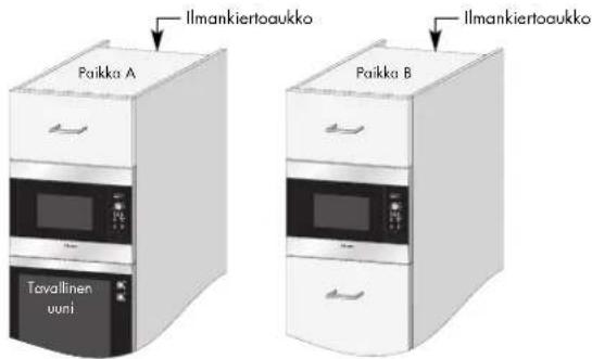 Ilmankiertoaukko Paikka A Tavallinen uuni Paikka B Ilmankiertoaukko
