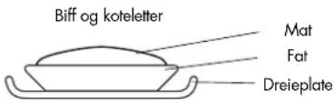 Biff og koteletter Mat Fat Dreieplate