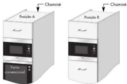 Chaminé Posição A Forno convencional Chaminé Posição B