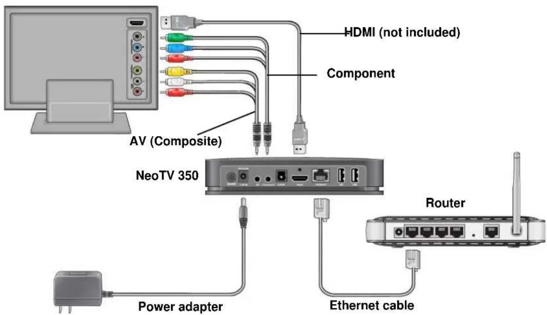 HDMI (not included) Component AV (Composite) NeoTV 350 Router Power adapter Ethernet cable