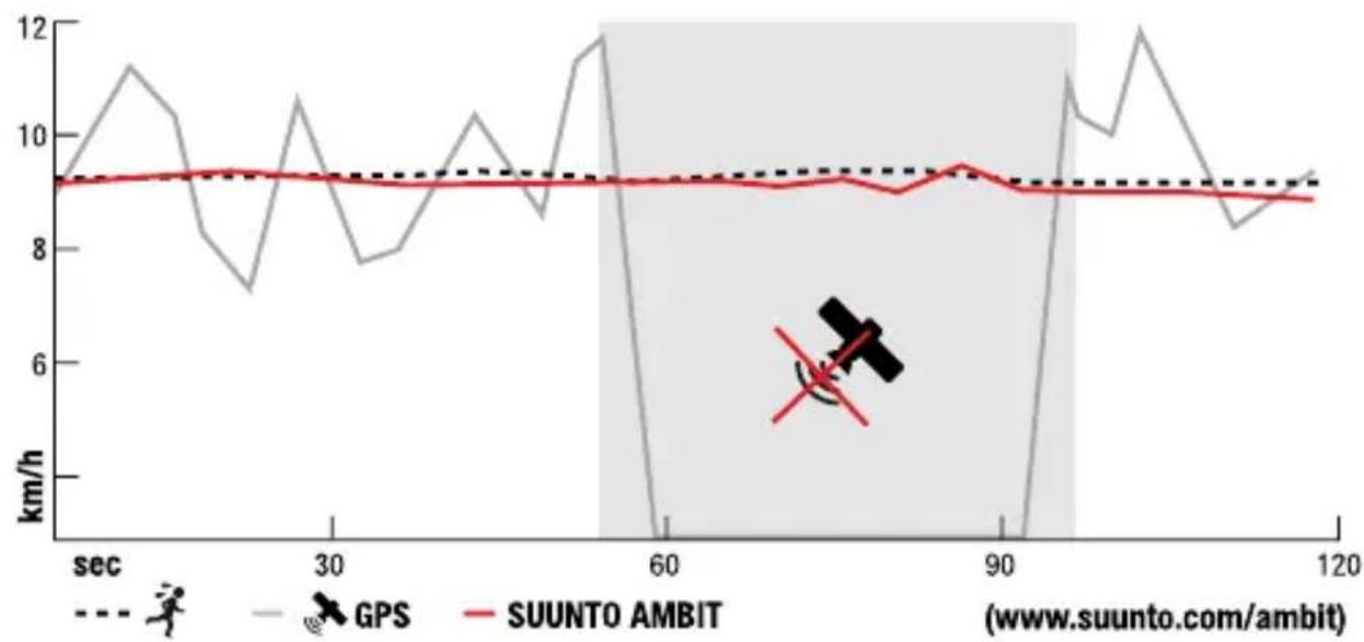 SUUNTO Ambit 2.0 - FUSED SPEED - 1