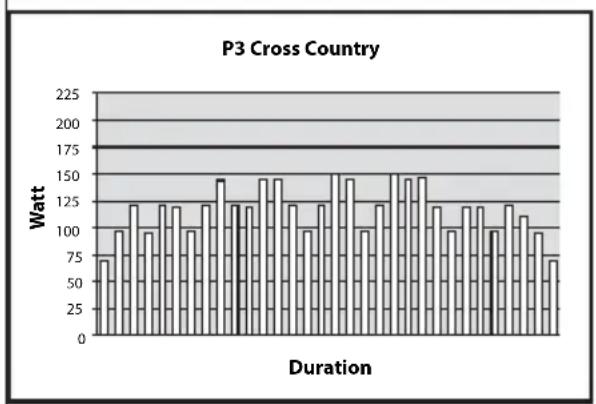 P3 Cross Country | Duration | Power (Watt) | | :--- | :--- | | 1 | 75 | | 2 | 100 | | 3 | 125 | | 4 | 100 | | 5 | 125 | | 6 | 125 | | 7 | 100 | | 8 | 125 | | 9 | 150 | | 10 | 125 | | 11 | 150 | | 12 | 150 | | 13 | 125 | | 14 | 100 | | 15 | 125 | | 16 | 150 | | 17 | 150 | | 18 | 100 | | 19 | 125 | |…