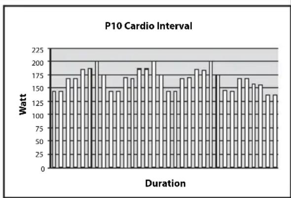 P10 Cardio Interval | Duration | Value | |---|---| | 1 | 150 | | 2 | 145 | | 3 | 170 | | 4 | 165 | | 5 | 180 | | 6 | 190 | | 7 | 200 | | 8 | 175 | | 9 | 150 | | 10 | 145 | | 11 | 170 | | 12 | 175 | | 13 | 190 | | 14 | 200 | | 15 | 205 | | 16 | 180 | | 17 | 175 | | 18 | 150 | | 19 | 145 | | 20 | 170…