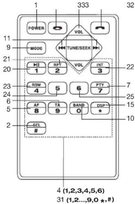 1 333 32 POWER VOL MODE TUNE/SEEK 11 9 21 20 22 RPT INT 1 2 3 23 7 4 5 6 PTY 7 24 6 AF TA BAND DSP- 8 9 0 * 15 5 2 10 2 SEL # 4 (1,2,3,4,5,6) 31 (1,2...9,0 *,#)