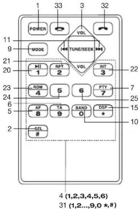 1 33 3 32 POWER VOL MODE TUNE/SEEK HI RPT VOL INT 1 2 3 22 7 ROM 4 5 6 PTY 7 25 AF 8 TA 9 BAND 0 DSP * 15 2 SEL # 4 (1,2,3,4,5,6) 31 (1,2...9,0 *,#)