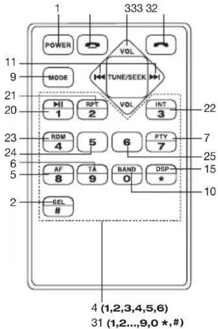 1 333 32 POWER VOL MODE TUNE/SEEK 21 9 20 22 RPT INT 1 2 3 23 7 4 5 6 PTY 7 24 6 25 5 AF TA BAND DSP * 15 8 9 0 * 10 2 SEL # 4 (1,2,3,4,5,6) 31 (1,2...,9,0 *,#)