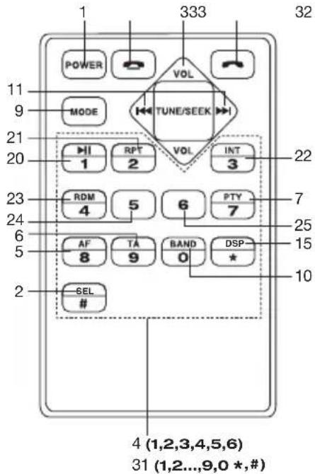 1 333 32 POWER VOL MODE TUNE/SEEK 21 9 20 22 RPT INT 1 2 3 23 7 4 5 6 PTY 7 24 6 25 5 AF TA BAND DSP * 15 8 9 0 * 10 2 SEL # 4 (1,2,3,4,5,6) 31 (1,2...9,0 *,#)