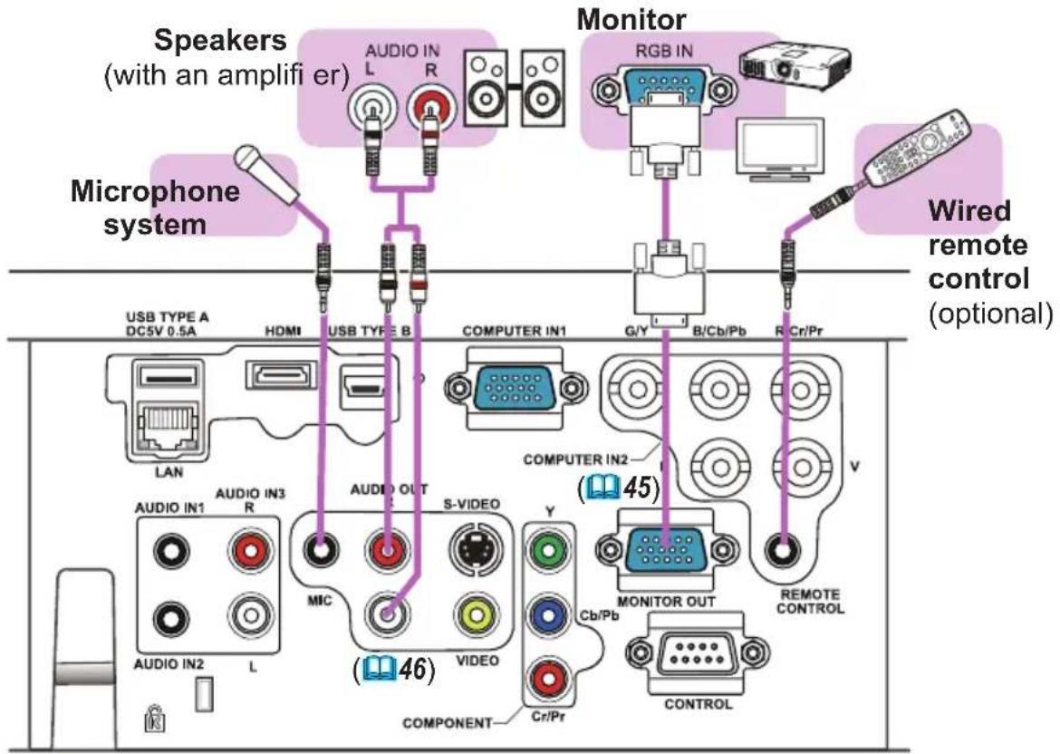 Speakers (with an amplifier) AUDIO IN L R Monitor RGB IN Microphone system USB TYPE A DC5V 0.5A HDMI USB TYPE B COMPUTER IN1 G/Y B/Cb/Pb R/Cr/Pr Wired remote control (optional) COMPUTER IN2 45 V AUDIO IN1 R AUDIO OUT S-VIDEO MIC VIDEO Y Cb/Pb COMPONENT Cr/Pr MONITOR OUT REMOTE CONTROL AUDIO IN2 L 46