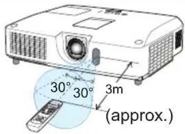 30° 30° 3m (approx.)