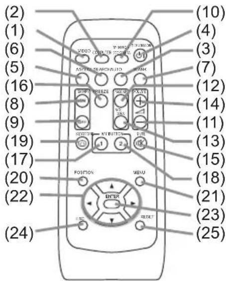(2) (1) (6) (5) (16) (8) (9) (19) (17) (20) (22) (24) VIDEO COUNTER CHECK ASSEMBLED CHINA SLIDE VOCOLI POWER REEZE MAIN RESET MY BUTTON MODE 1 2 10 MOSO MENU FIRE ENTER RESET (10) (4) (3) (7) (12) (14) (11) (13) (15) (18) (21) (23) (25)
