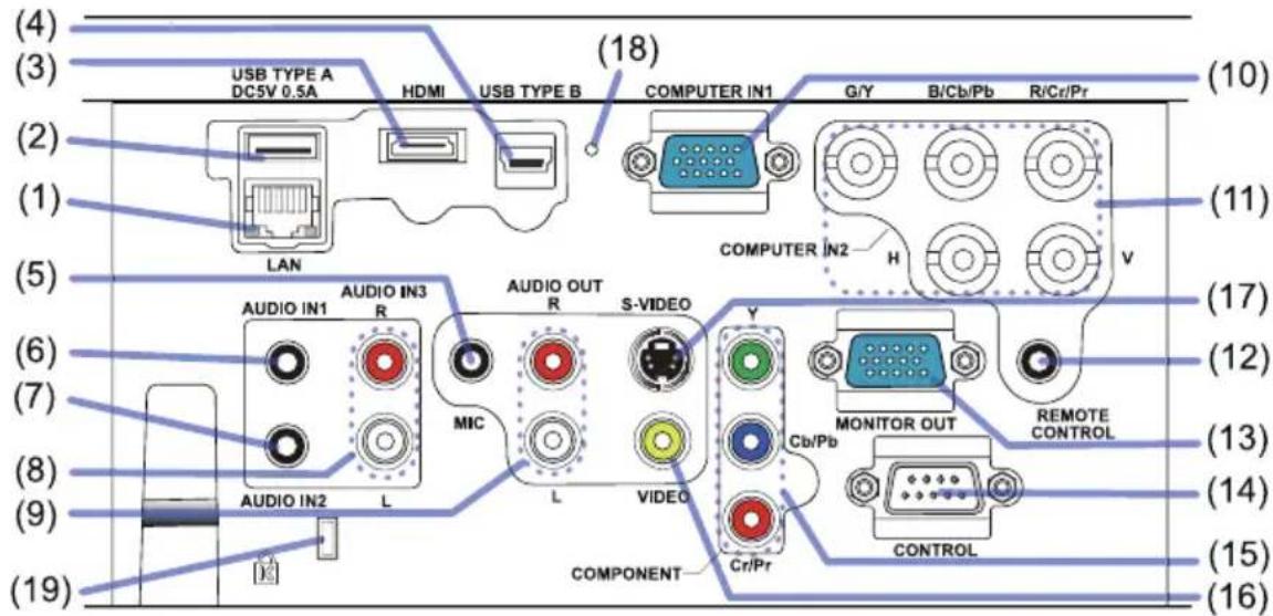 (4) (3) USB TYPE A DC5V 0.5A HDMI USB TYPE B (18) (2) (1) LAN COMPUTER IN1 G/Y B/Cb/Pb R/Cr/Pr (10) (1) COMPUTER IN2 H V (11) (5) AUDIO IN1 AUDIO IN3 S-VIDEO (6) AUDIO OUT R MIC L VIDEO Y MONITOR OUT REMOTE CONTROL (12) (7) AUDIO IN2 L VIDEO CR/Pr CONTROL (13) (8) (9) COMPONENT (14) (19)