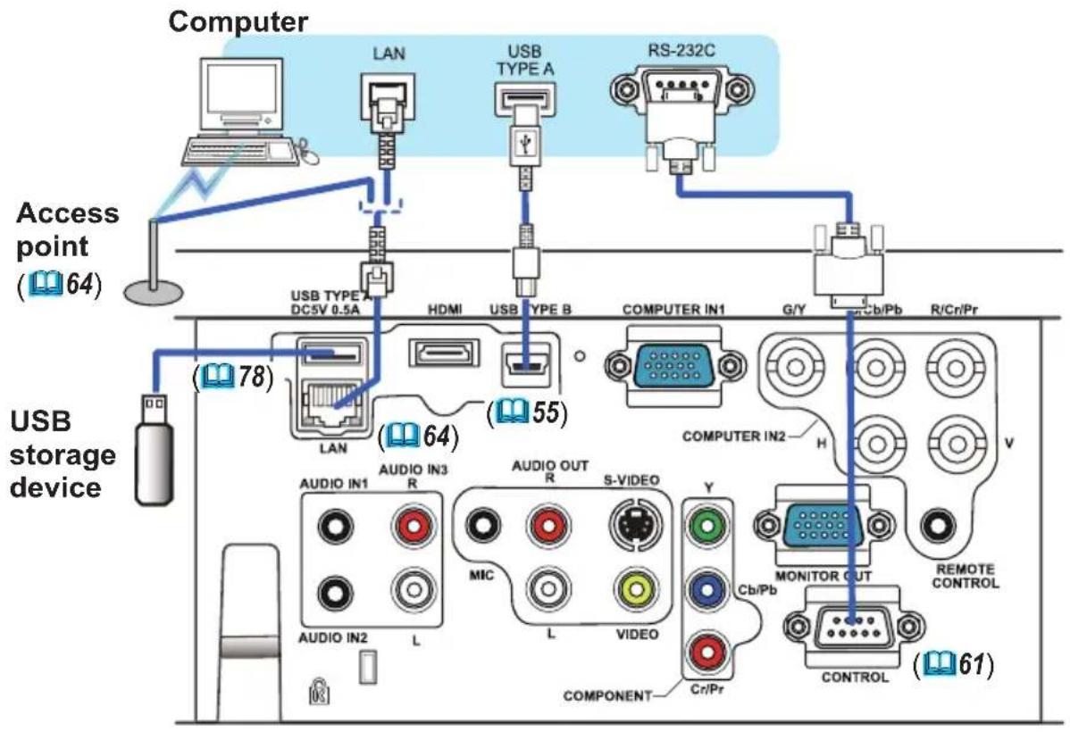 Computer Access point (64) USB storage device LAN USB TYPE A RS-232C USB TYPE A DC5V 0.5A HDMI USB TYPE B COMPUTER IN1 G/Y Cb/Pb R/Cr/Pr 78 (64) (55) COMPUTER IN2 H V AUDIO IN1 AUDIO IN3 R S-VIDEO MIC L VIDEO Y AUDIO IN2 L COMPONENT Cr/Pr MONITOR OUT REMOTE CONTROL CONTROL (61)