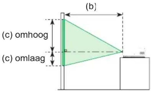 (b) (c) omhoog (c) omlaag