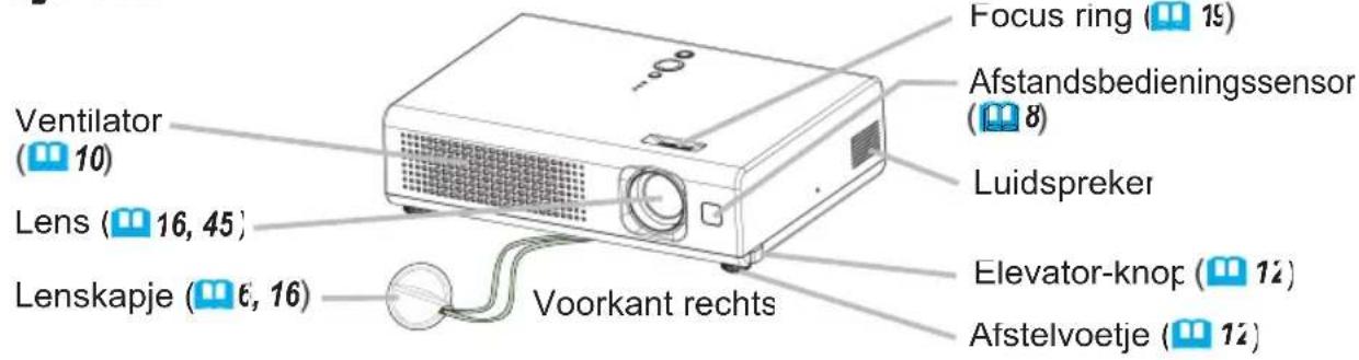 Ventilator (10) Lens (16, 45) Lenskapje (6, 16) Voorkant rechts Focus ring (15) Afstandsbedieningssensor (8) Luidspreker Elevator-knop (12) Afstelvoetje (12)